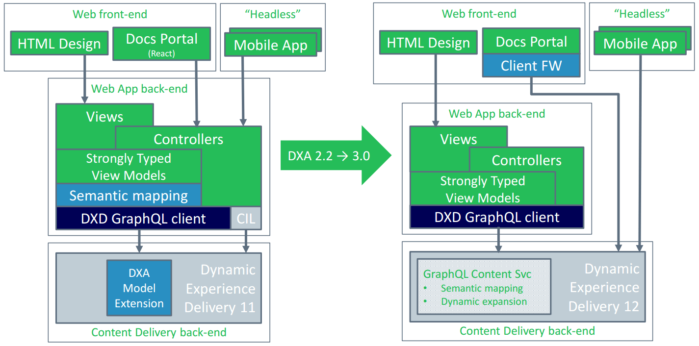 DXA 2.2 -> 3.0